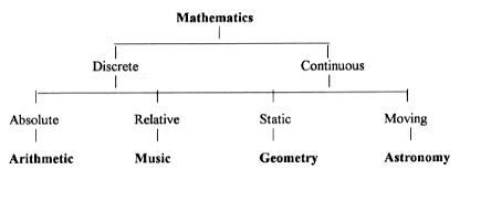 Quadrivium della conoscenza del periodo medioevale. Si noti come l’apice del sapere facesse riferimento alla matematica. (Fonte: Squaring the Circle. Geometry in Art & Architecture, by Paul Calter)